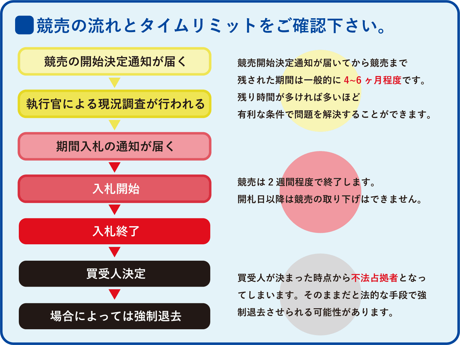 競売の流れとタイムリミット