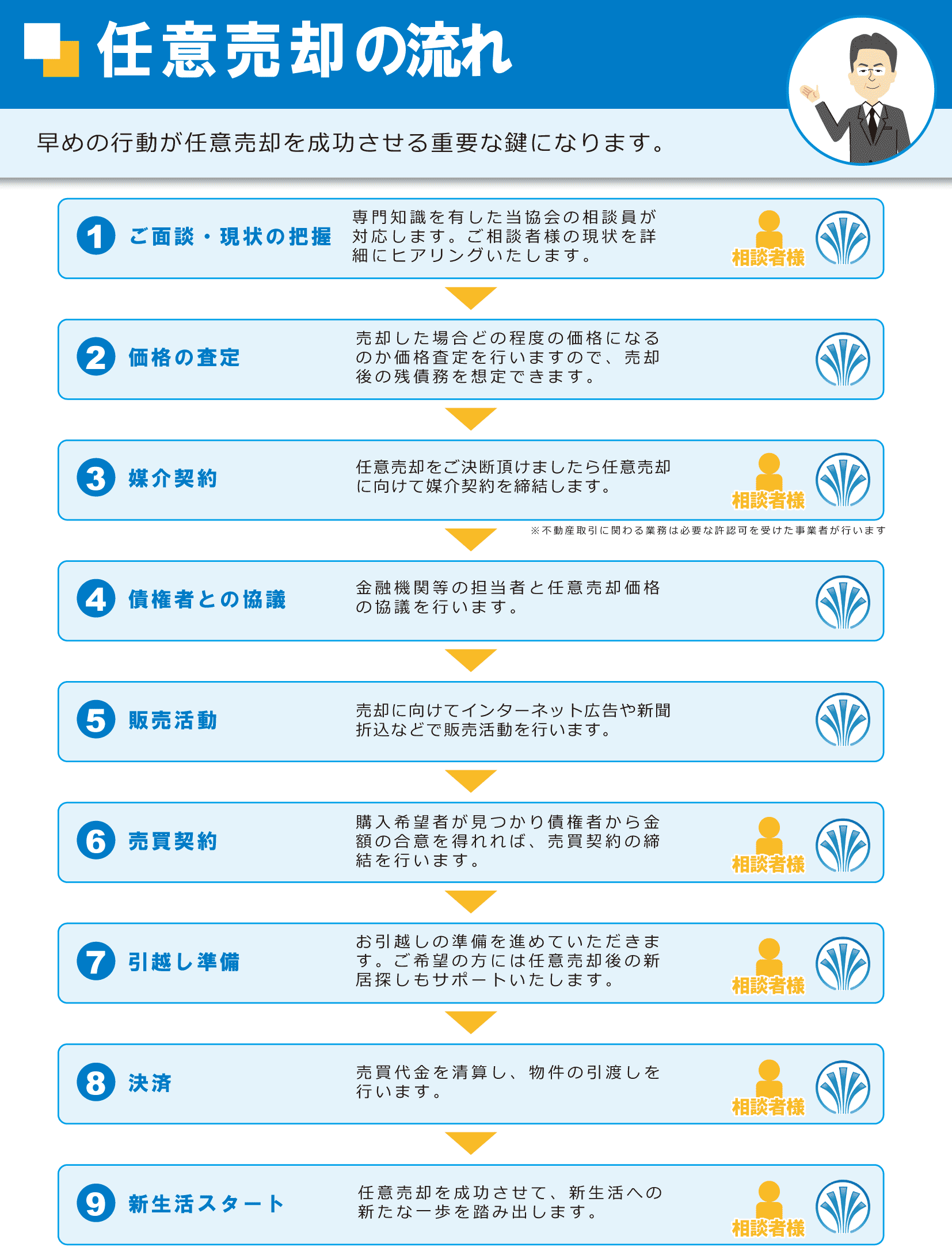 任意売却の流れ