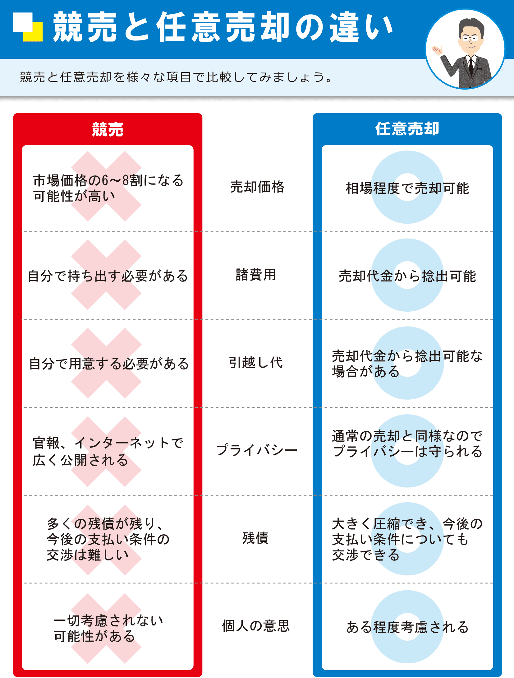 競売と任意売却の違い